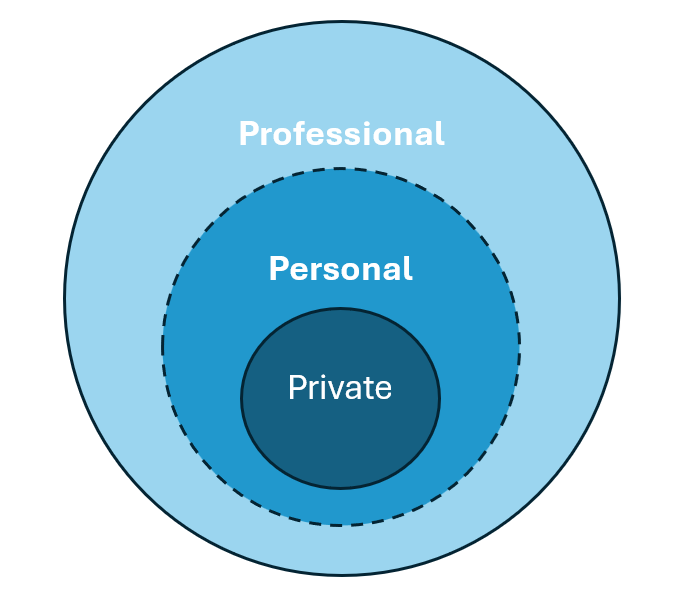 The image shows three concentric circles. The central one is labelled Private. The middle layer has a dotted line and is labelled Personal. The outer circle is labelled professional. 